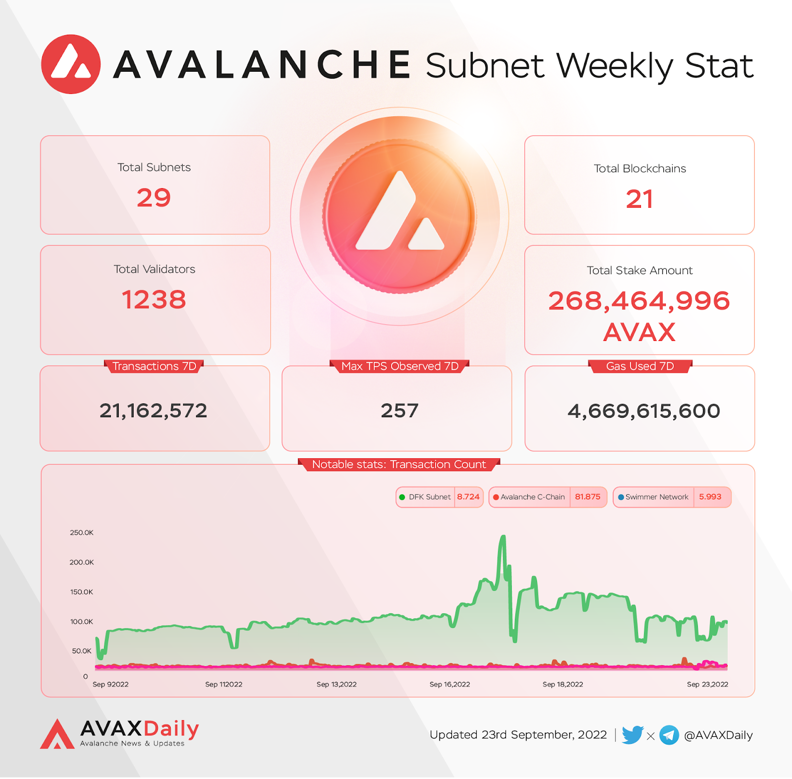 Avalanche Subnet Weekly stat