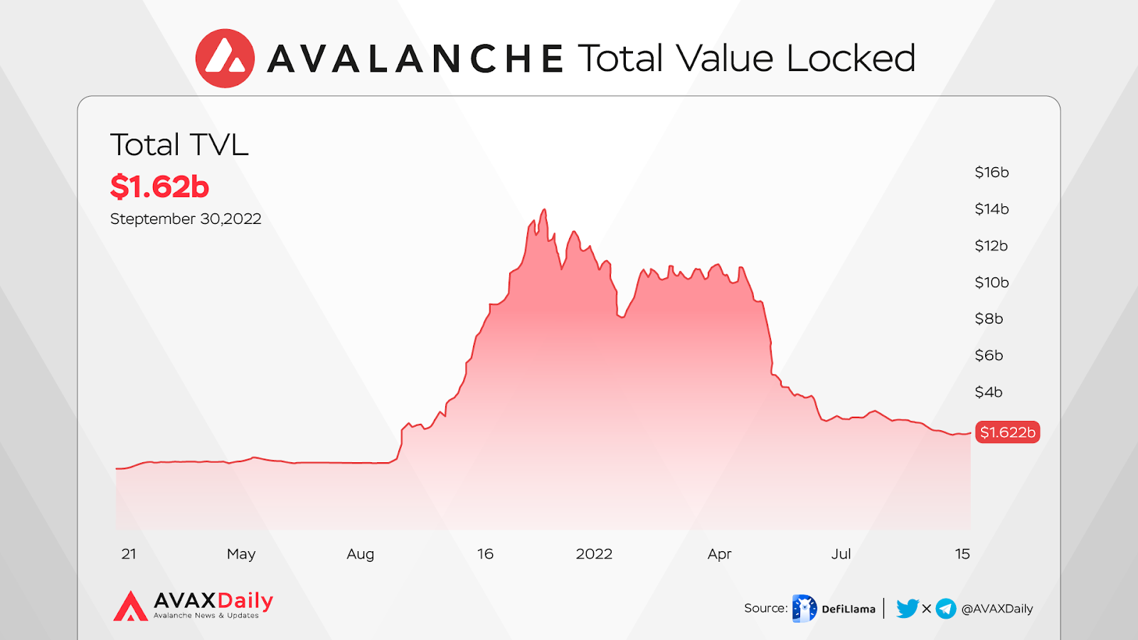 Avalanche total value locked