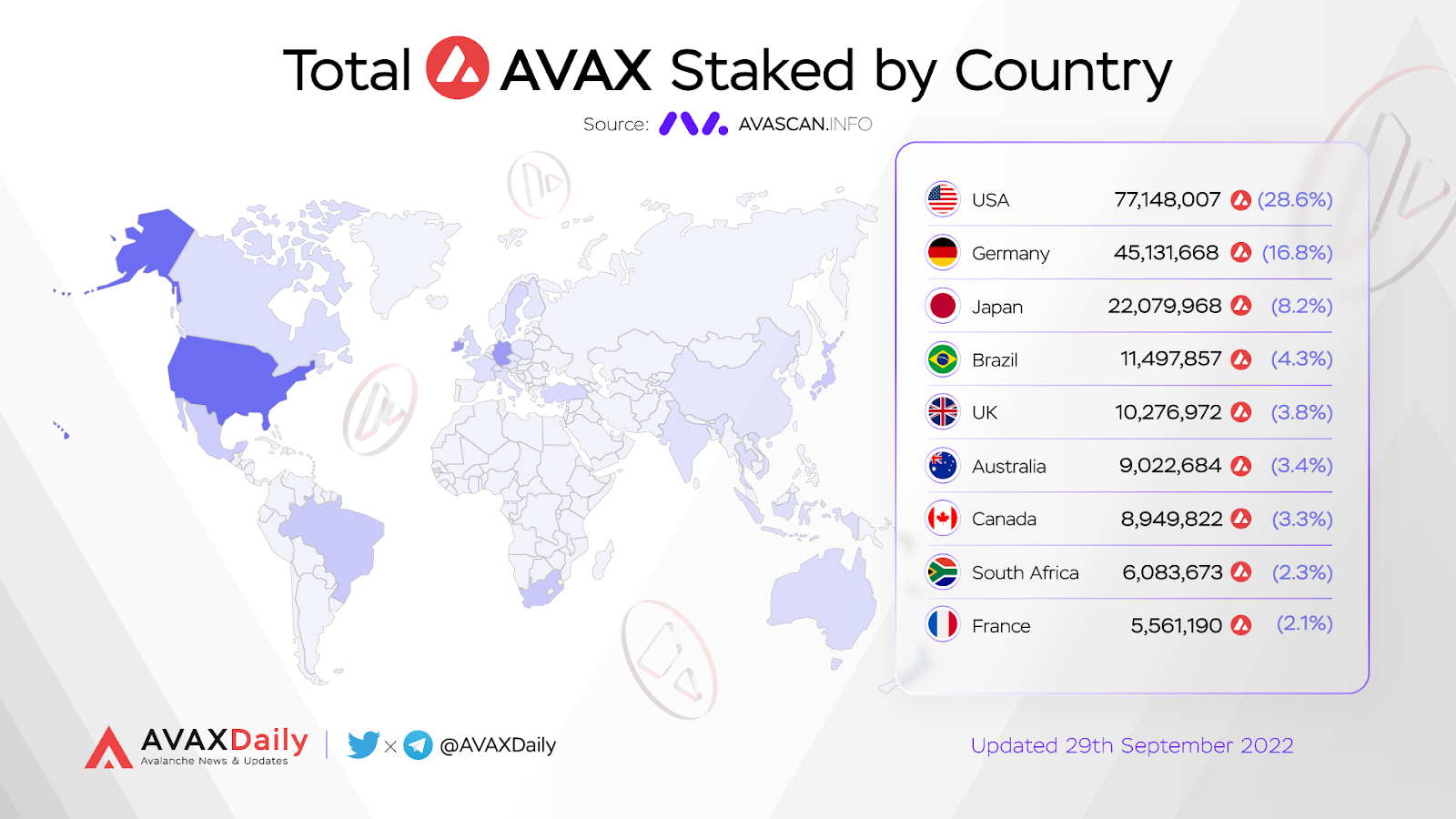 Total Avax staked by country