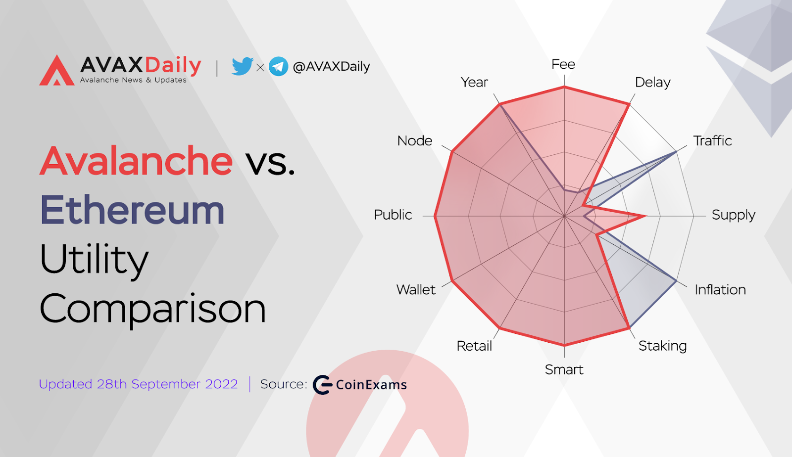 Avalanche vs Ethereum utility Comparison