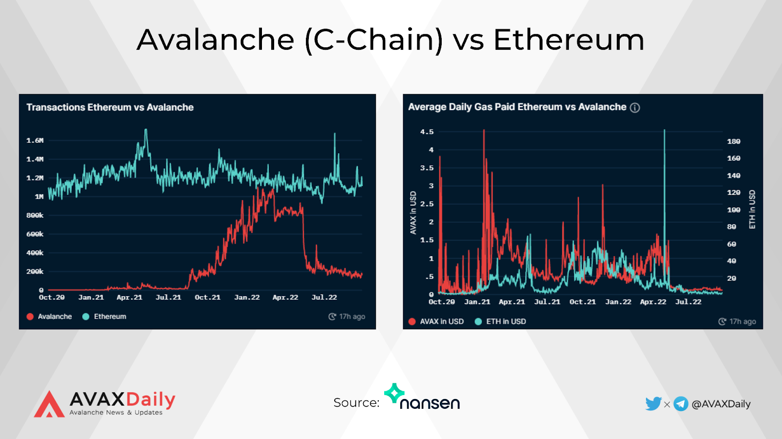 Avalanche vs Ethereum