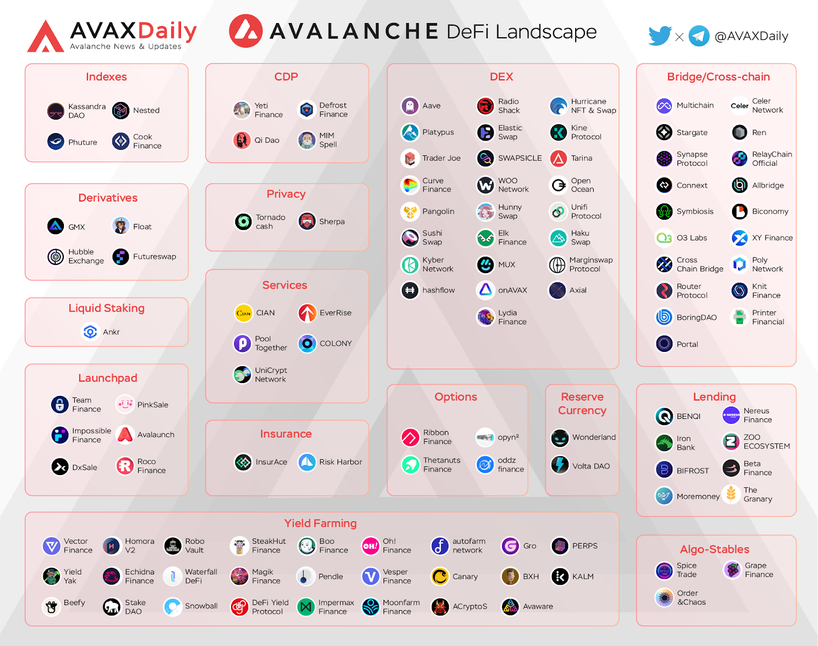 Avalanche Defi Landscape