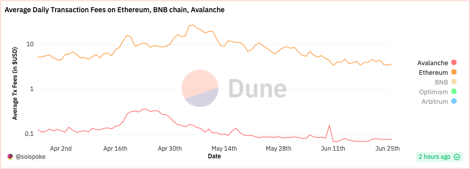 gas fee on avalanche network vs ethereum network