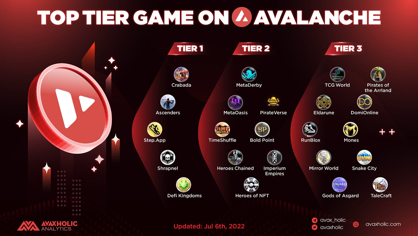 TOP TIER GAME ON AVALANCHE Note that there are still more games not shown here for you to explore, but there are reasons why the Tier 1 listed in the comments shouldn't be missed. 🧵👀 #AvaxholicAnalytics #CSSADT #AVAXDT #GameFi #AVAX #Crypto #blockchaingame 
